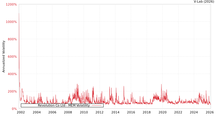 graph of Revolution Co Ltd MEM