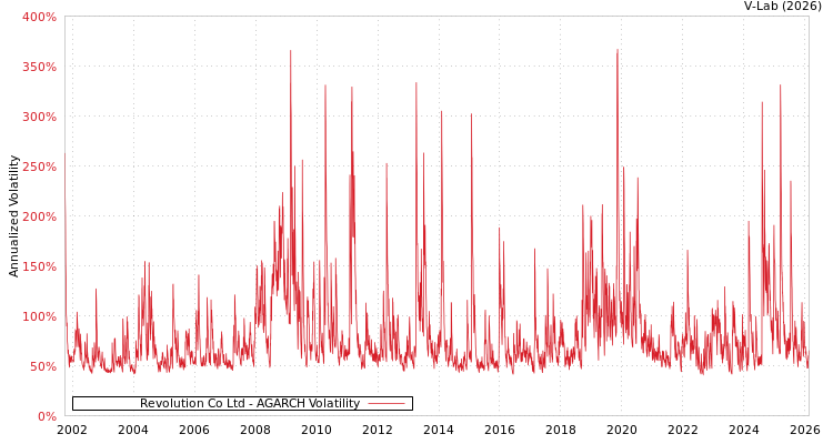 graph of Revolution Co Ltd AGARCH