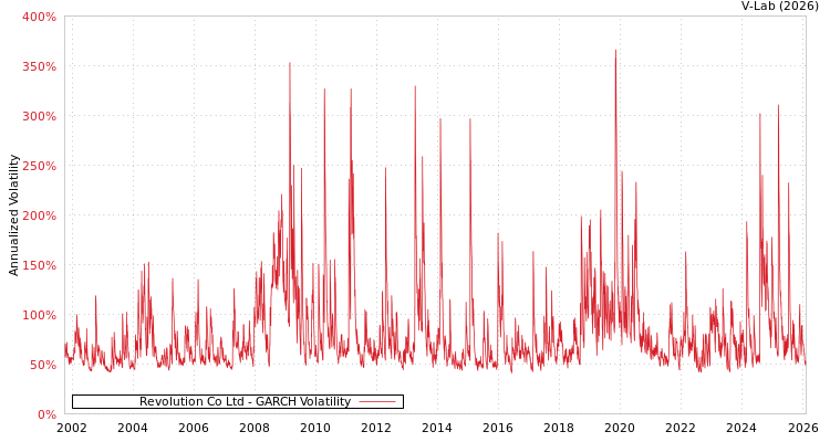 graph of Revolution Co Ltd GARCH