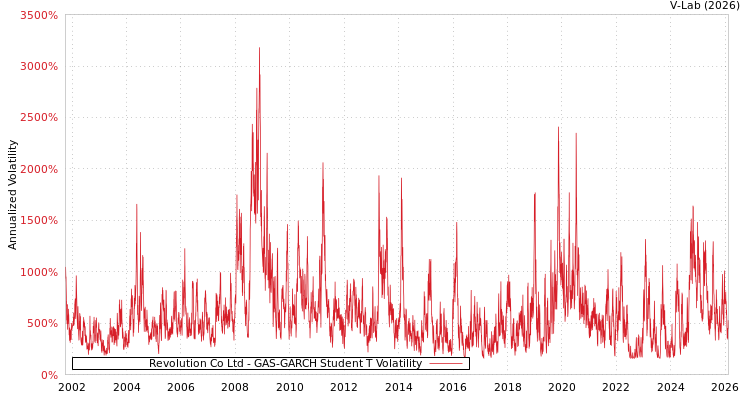 graph of Revolution Co Ltd GAS-GARCH-T
