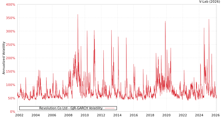 graph of Revolution Co Ltd GJR-GARCH