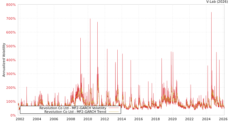 graph of Revolution Co Ltd MF2-GARCH
