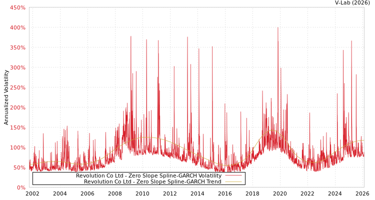 graph of Revolution Co Ltd S0GARCH