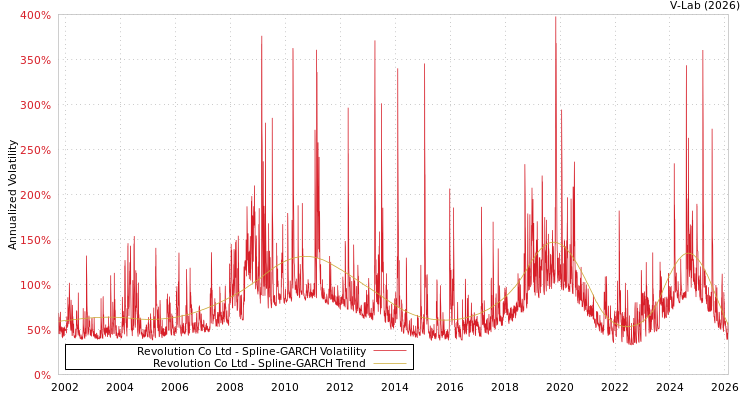graph of Revolution Co Ltd SGARCH