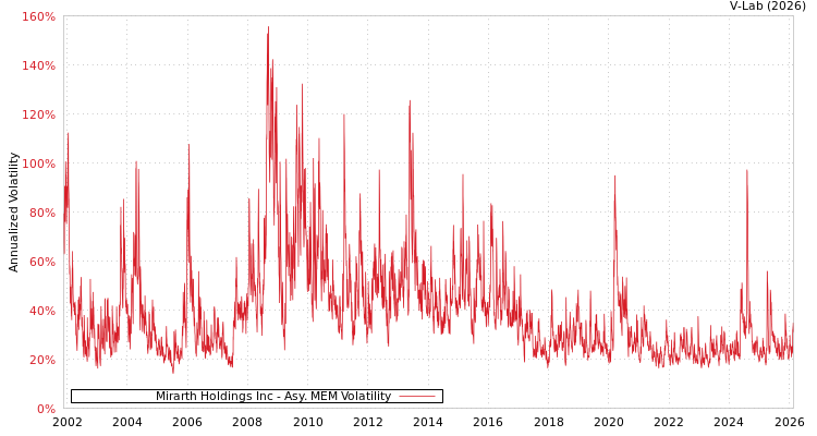 graph of Mirarth Holdings Inc AMEM