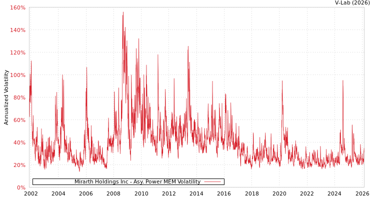 graph of Mirarth Holdings Inc APMEM