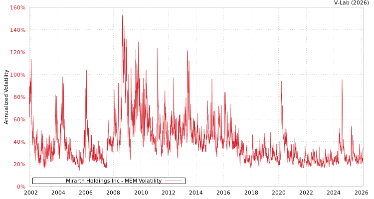 graph of Mirarth Holdings Inc MEM