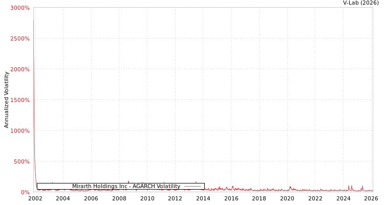 graph of Mirarth Holdings Inc AGARCH