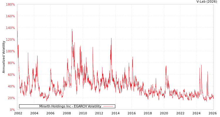 graph of Mirarth Holdings Inc EGARCH