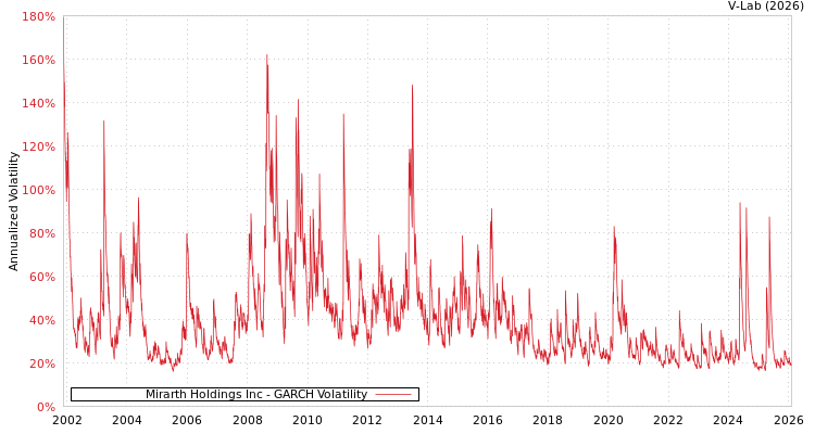 graph of Mirarth Holdings Inc GARCH