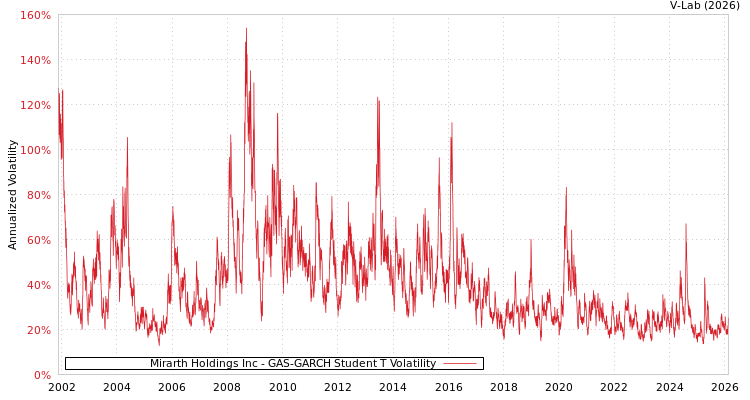 graph of Mirarth Holdings Inc GAS-GARCH-T