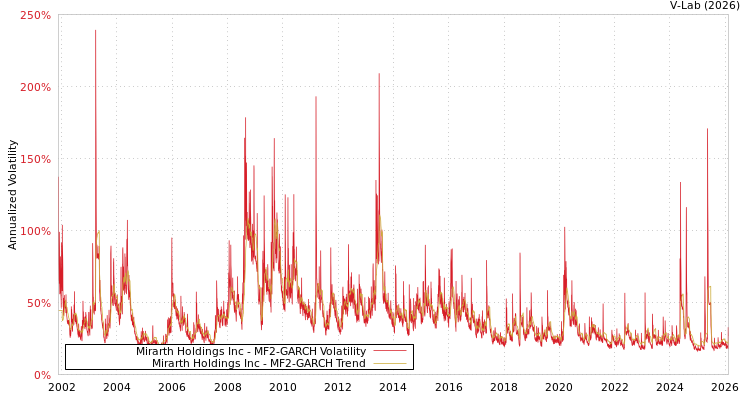 graph of Mirarth Holdings Inc MF2-GARCH