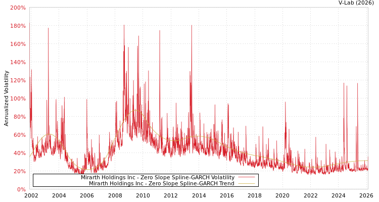 graph of Mirarth Holdings Inc S0GARCH