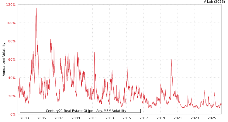 graph of Century21 Real Estate Of Jpn AMEM