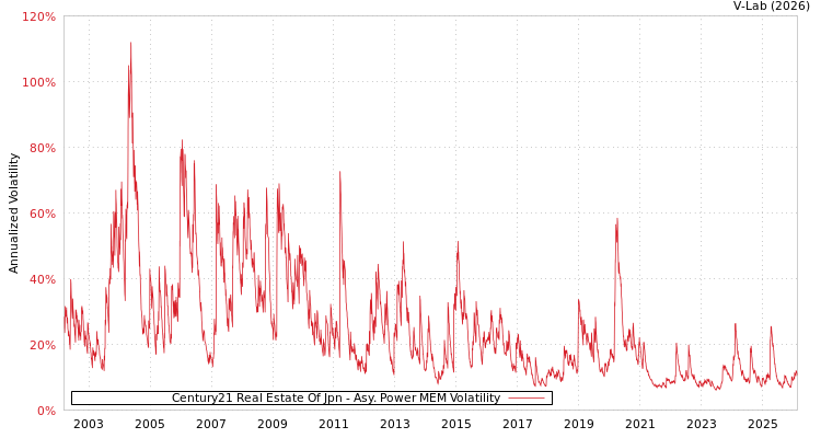 graph of Century21 Real Estate Of Jpn APMEM