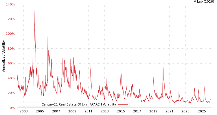 graph of Century21 Real Estate Of Jpn APARCH