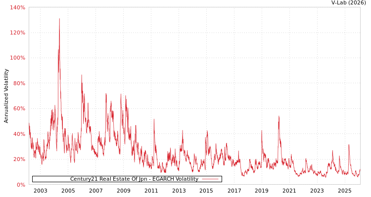 graph of Century21 Real Estate Of Jpn EGARCH
