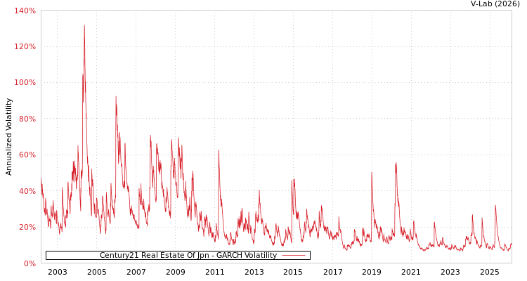 graph of Century21 Real Estate Of Jpn GARCH