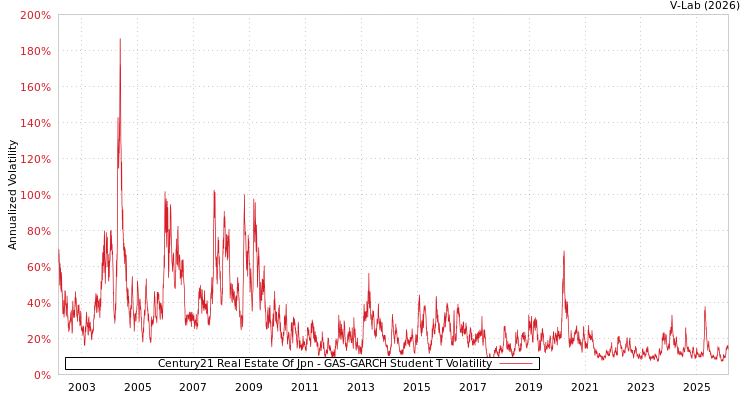 graph of Century21 Real Estate Of Jpn GAS-GARCH-T