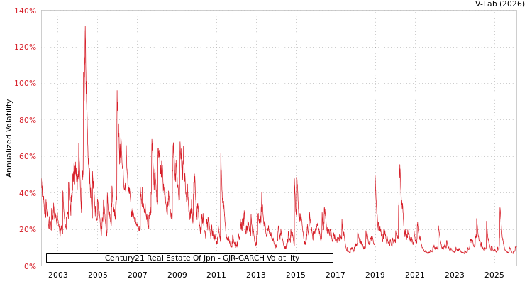 graph of Century21 Real Estate Of Jpn GJR-GARCH