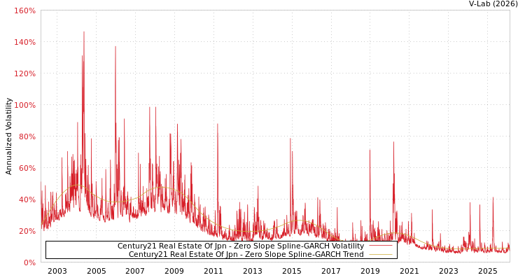 graph of Century21 Real Estate Of Jpn S0GARCH