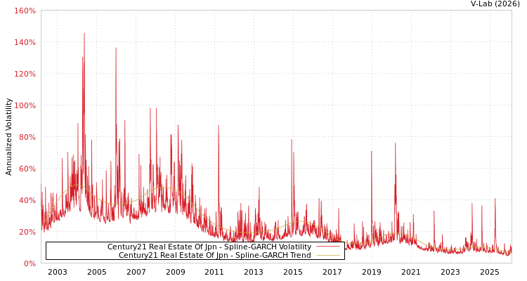 graph of Century21 Real Estate Of Jpn SGARCH
