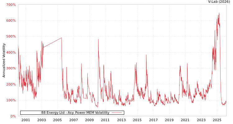 graph of 88 Energy Ltd APMEM