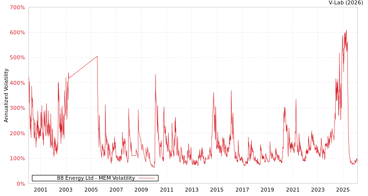 graph of 88 Energy Ltd MEM