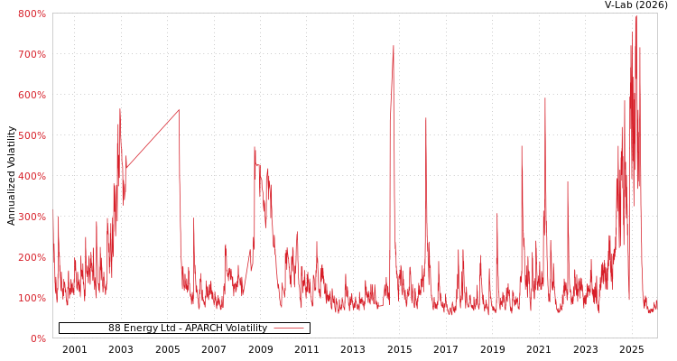 graph of 88 Energy Ltd APARCH