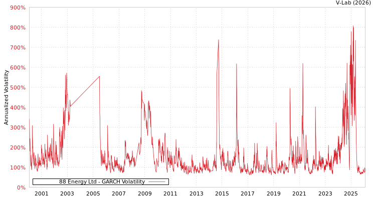 graph of 88 Energy Ltd GARCH