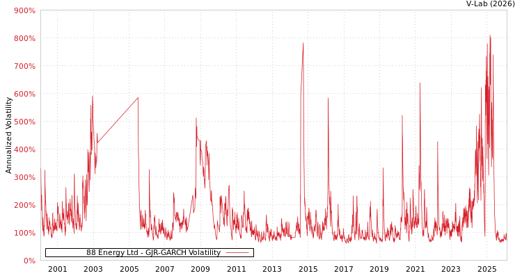 graph of 88 Energy Ltd GJR-GARCH
