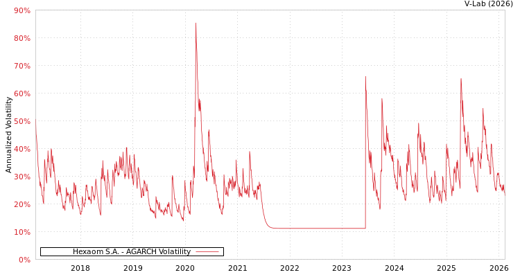 graph of Hexaom S.A. AGARCH