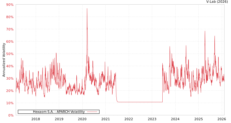 graph of Hexaom S.A. APARCH