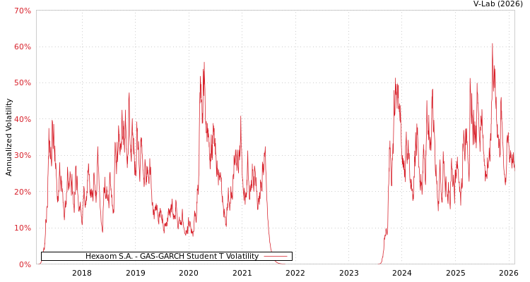 graph of Hexaom S.A. GAS-GARCH-T