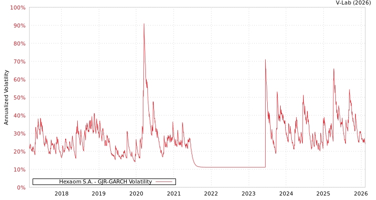 graph of Hexaom S.A. GJR-GARCH