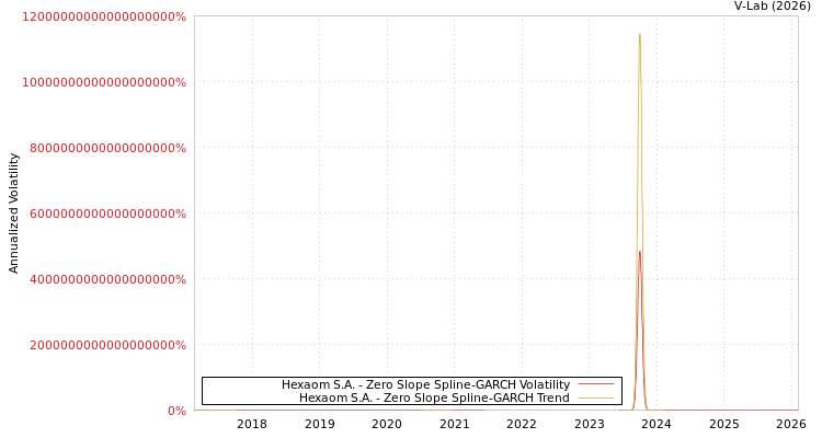 graph of Hexaom S.A. S0GARCH