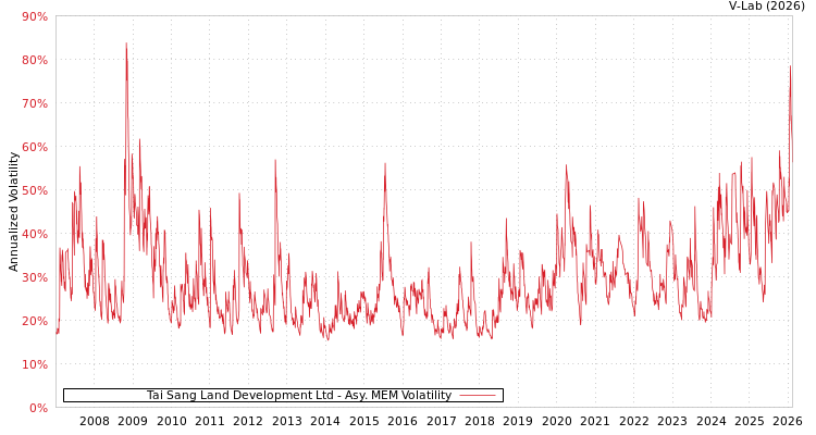 graph of Tai Sang Land Development Ltd AMEM