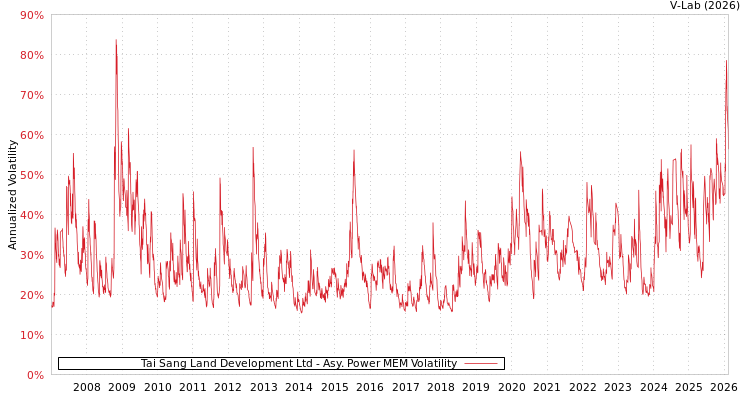 graph of Tai Sang Land Development Ltd APMEM