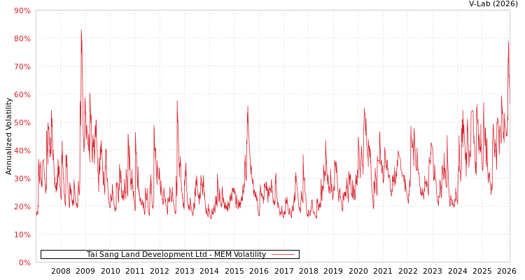 graph of Tai Sang Land Development Ltd MEM