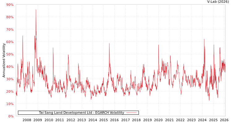 graph of Tai Sang Land Development Ltd EGARCH