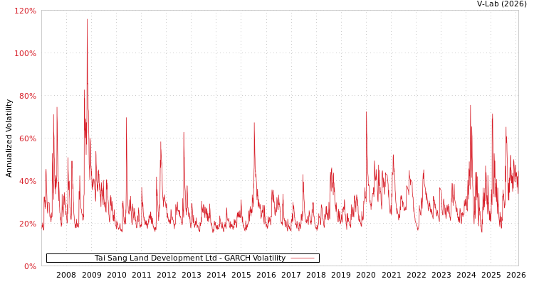 graph of Tai Sang Land Development Ltd GARCH