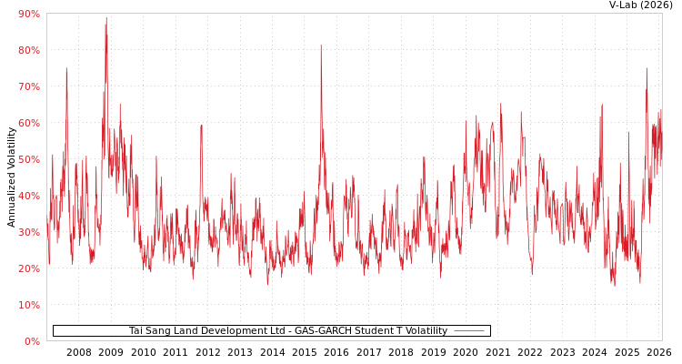 graph of Tai Sang Land Development Ltd GAS-GARCH-T