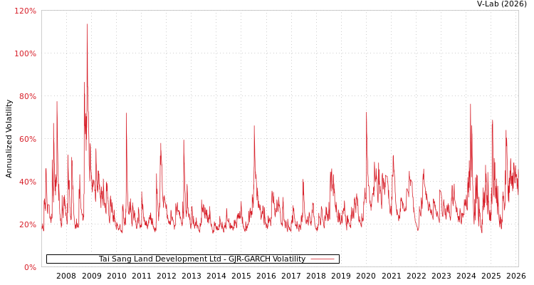 graph of Tai Sang Land Development Ltd GJR-GARCH