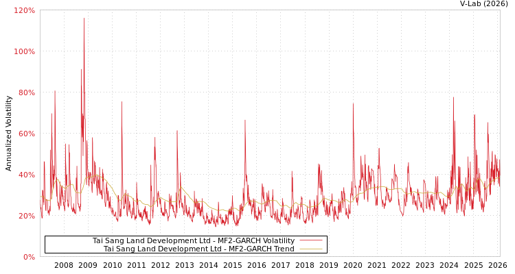graph of Tai Sang Land Development Ltd MF2-GARCH