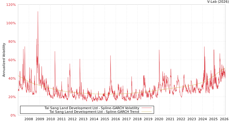 graph of Tai Sang Land Development Ltd SGARCH