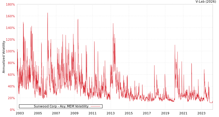 graph of Sunwood Corp AMEM