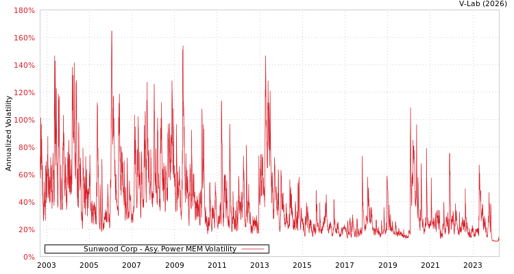 graph of Sunwood Corp APMEM
