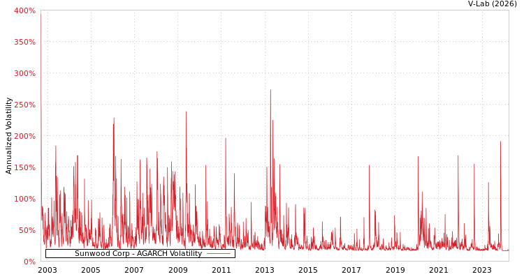 graph of Sunwood Corp AGARCH