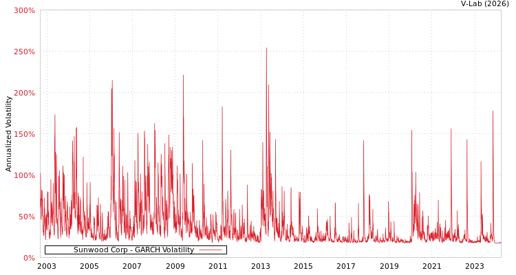 graph of Sunwood Corp GARCH
