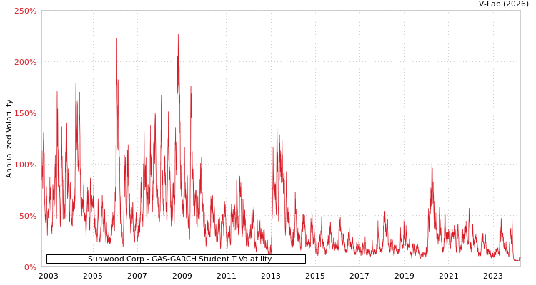 graph of Sunwood Corp GAS-GARCH-T